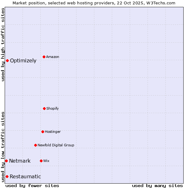 Market position of Optimizely vs. Restaumatic vs. Netmark