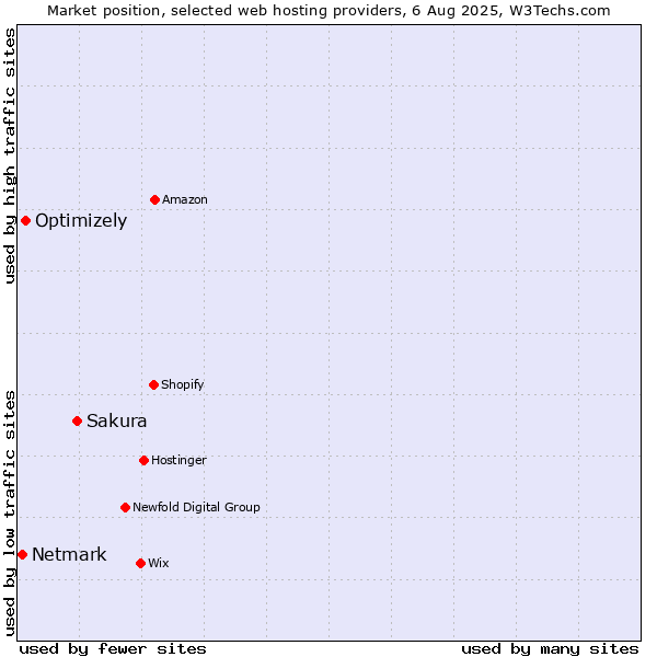 Market position of Sakura vs. Optimizely vs. Netmark