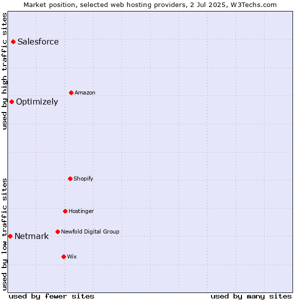 Market position of Salesforce vs. Optimizely vs. Netmark