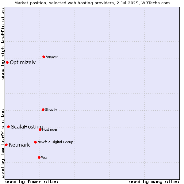 Market position of ScalaHosting vs. Optimizely vs. Netmark