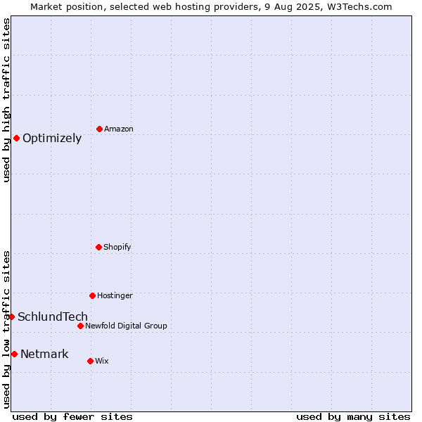Market position of Optimizely vs. Netmark vs. SchlundTech