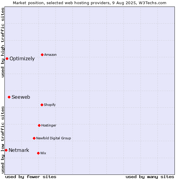 Market position of Seeweb vs. Optimizely vs. Netmark