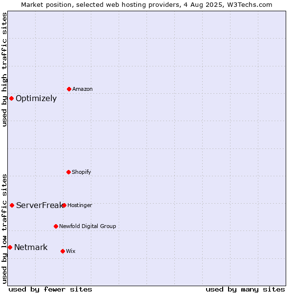 Market position of ServerFreak vs. Optimizely vs. Netmark