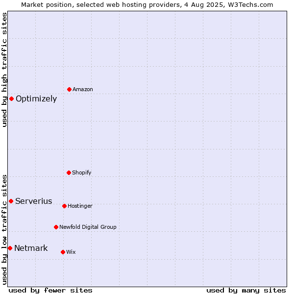 Market position of Optimizely vs. Serverius vs. Netmark