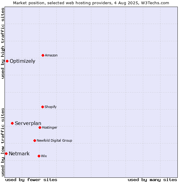 Market position of Serverplan vs. Optimizely vs. Netmark