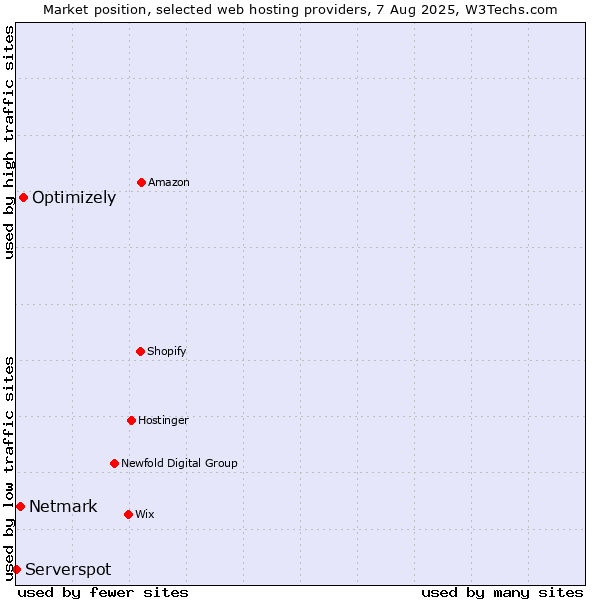 Market position of Optimizely vs. Netmark vs. Serverspot