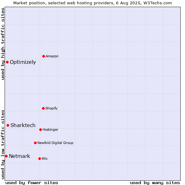 Market position of Sharktech vs. Optimizely vs. Netmark