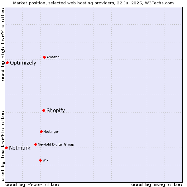 Market position of Shopify vs. Optimizely vs. Netmark