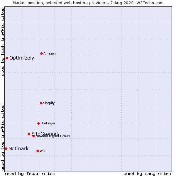 Market position of SiteGround vs. Optimizely vs. Netmark