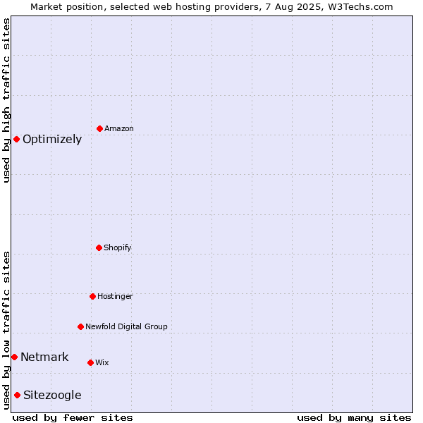 Market position of Sitezoogle vs. Optimizely vs. Netmark