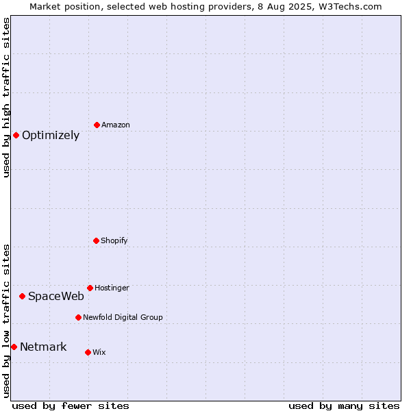 Market position of SpaceWeb vs. Optimizely vs. Netmark