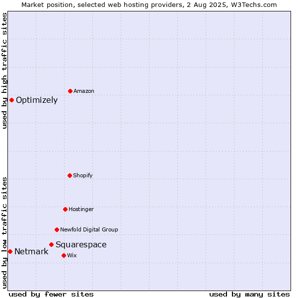 Market position of Squarespace vs. Optimizely vs. Netmark