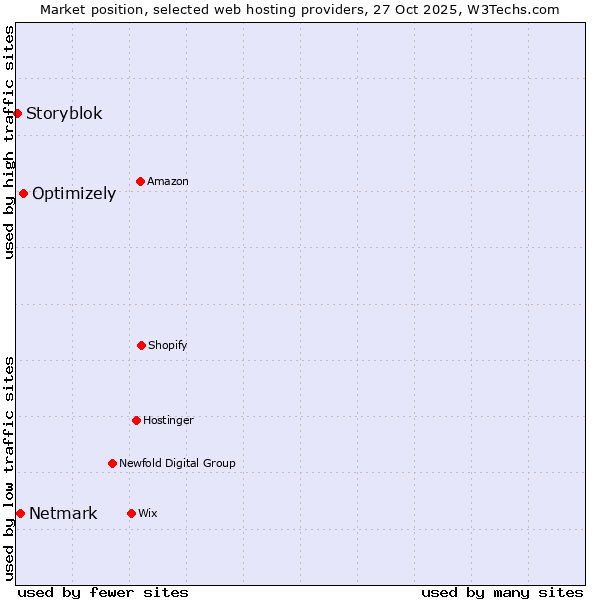 Market position of Optimizely vs. Netmark vs. Storyblok