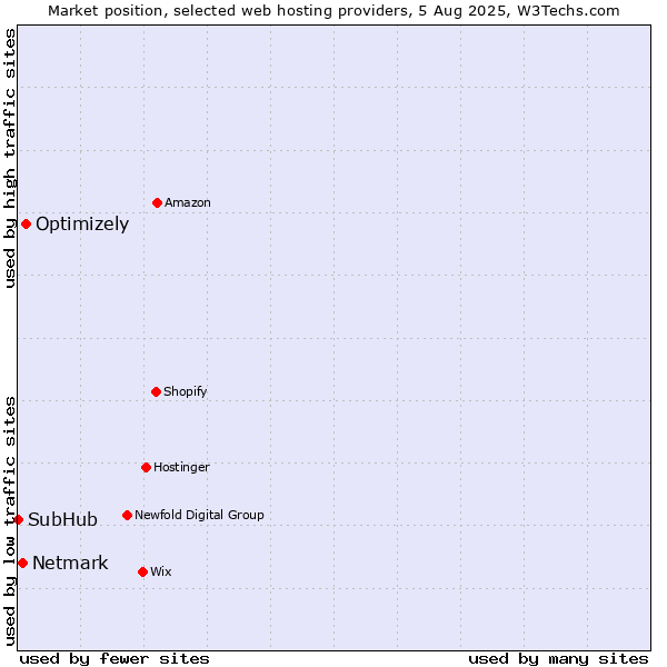 Market position of Optimizely vs. Netmark vs. SubHub