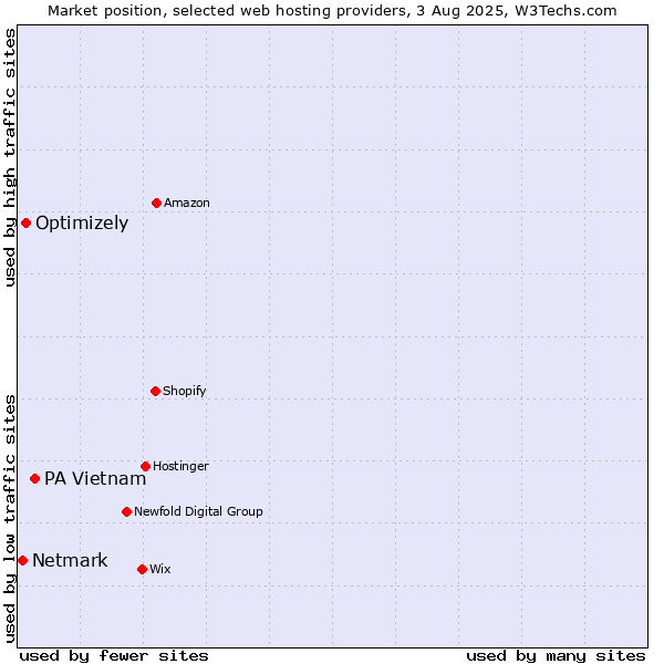 Market position of PA Vietnam vs. Optimizely vs. Netmark