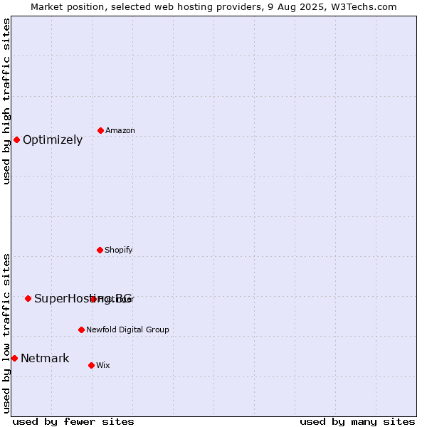 Market position of SuperHosting.BG vs. Optimizely vs. Netmark
