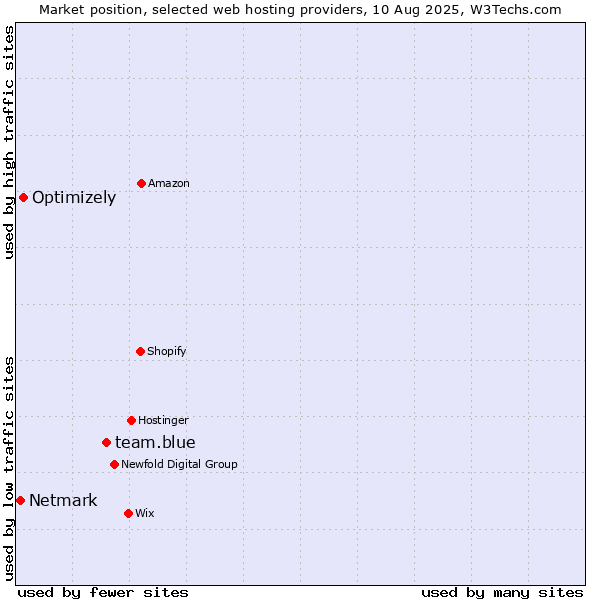 Market position of team.blue vs. Optimizely vs. Netmark