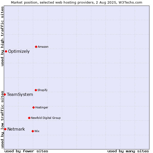 Market position of Optimizely vs. Netmark vs. TeamSystem