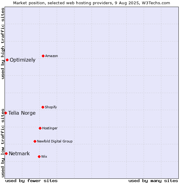 Market position of Optimizely vs. Netmark vs. Telia Norge
