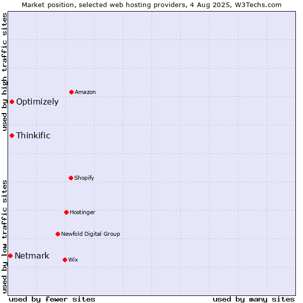 Market position of Optimizely vs. Thinkific vs. Netmark