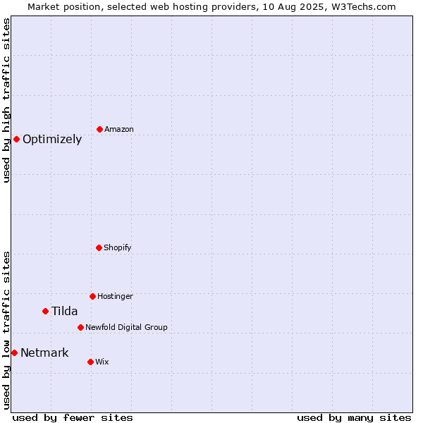 Market position of Tilda vs. Optimizely vs. Netmark