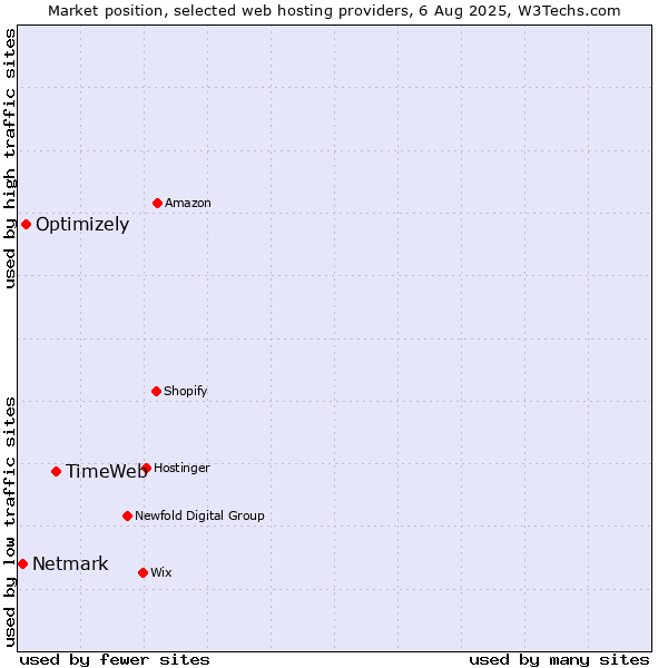 Market position of TimeWeb vs. Optimizely vs. Netmark