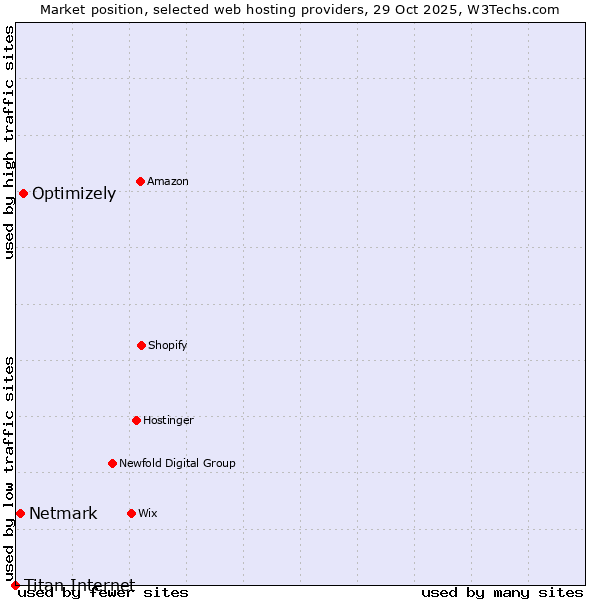 Market position of Optimizely vs. Netmark vs. Titan Internet