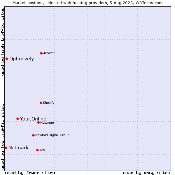 Market position of Your.Online vs. Optimizely vs. Netmark