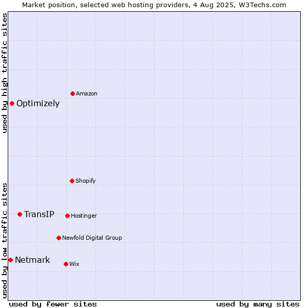 Market position of TransIP vs. Optimizely vs. Netmark