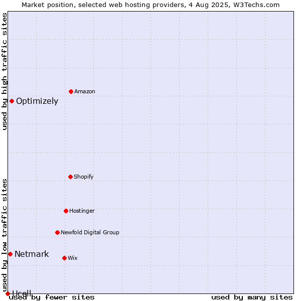 Market position of Optimizely vs. Netmark vs. Ucell