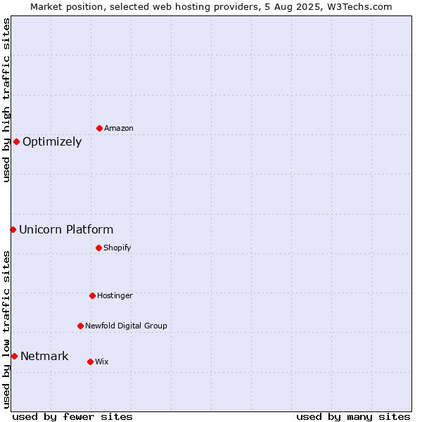 Market position of Optimizely vs. Netmark vs. Unicorn Platform