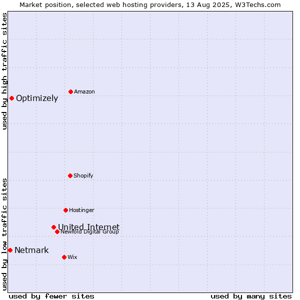 Market position of United Internet vs. Optimizely vs. Netmark