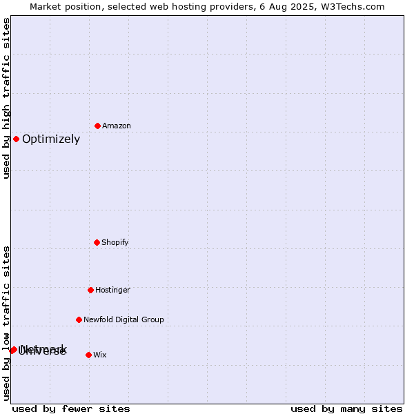 Market position of Optimizely vs. Netmark vs. Universe