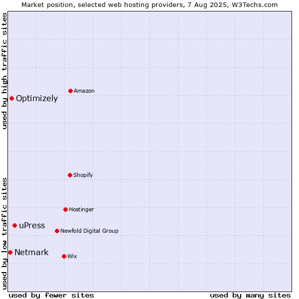 Market position of uPress vs. Optimizely vs. Netmark