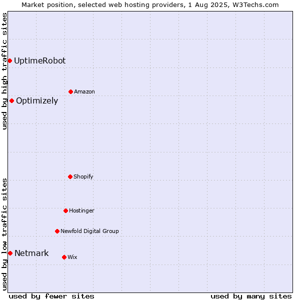 Market position of Optimizely vs. Netmark vs. UptimeRobot