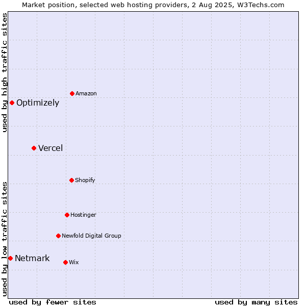 Market position of Vercel vs. Optimizely vs. Netmark