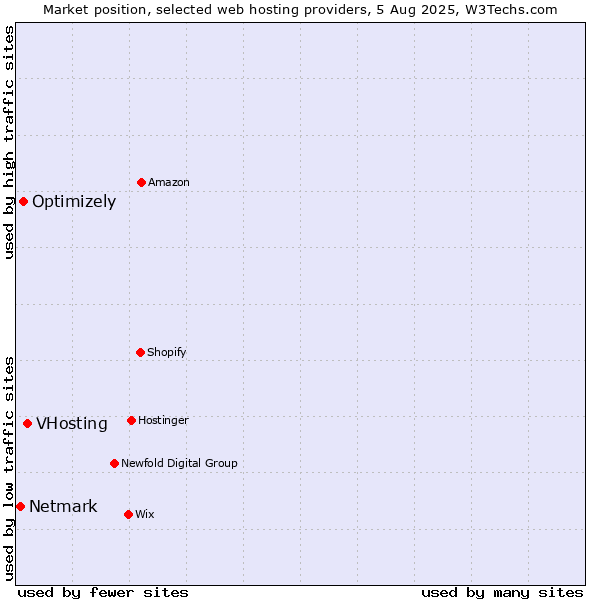 Market position of VHosting vs. Optimizely vs. Netmark