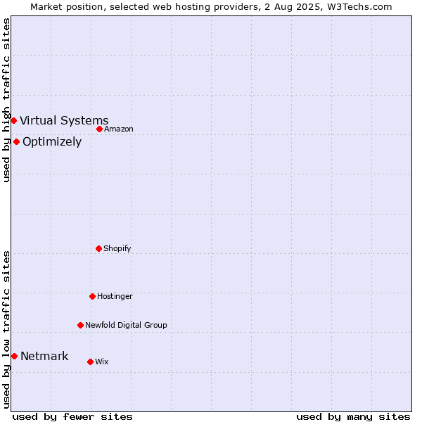 Market position of Optimizely vs. Netmark vs. Virtual Systems