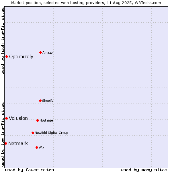 Market position of Optimizely vs. Volusion vs. Netmark