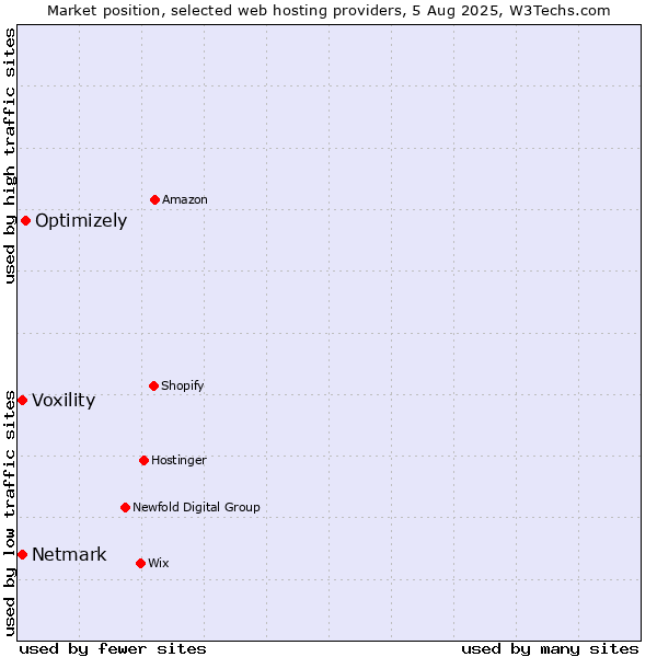 Market position of Optimizely vs. Voxility vs. Netmark