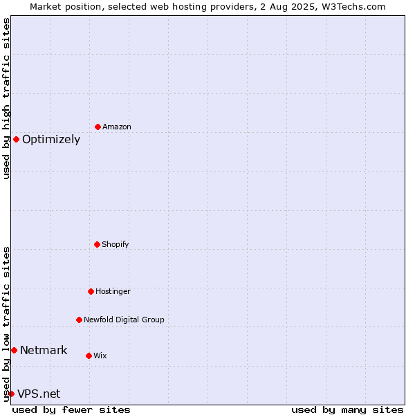 Market position of Optimizely vs. Netmark vs. VPS.net