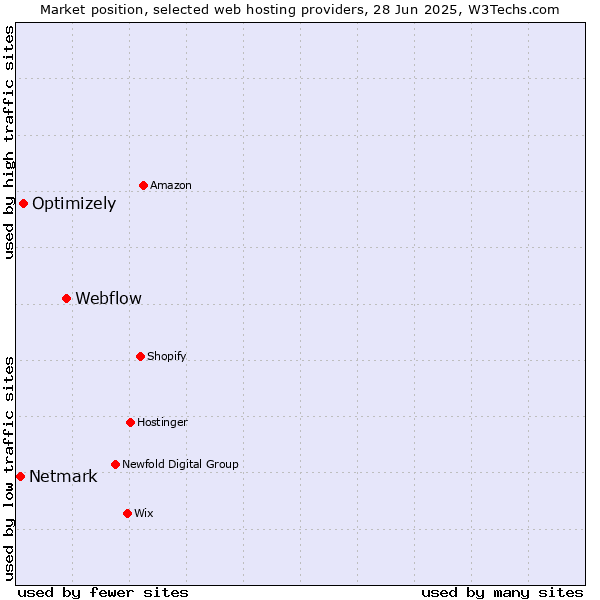 Market position of Webflow vs. Optimizely vs. Netmark