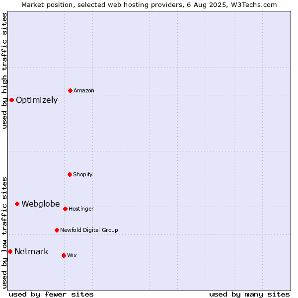 Market position of Webglobe vs. Optimizely vs. Netmark