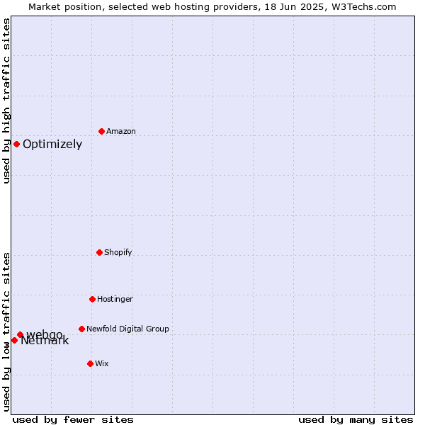 Market position of webgo vs. Optimizely vs. Netmark