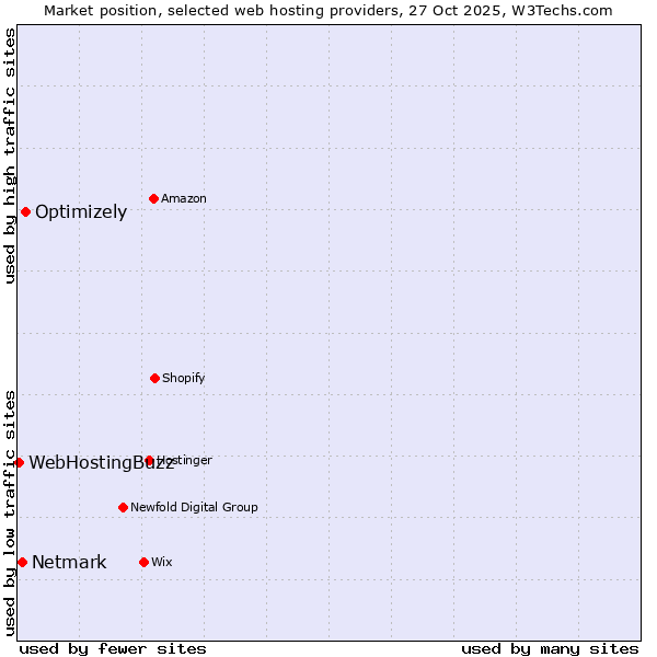 Market position of Optimizely vs. Netmark vs. WebHostingBuzz