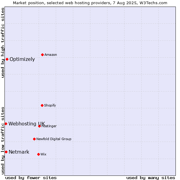 Market position of Optimizely vs. Netmark vs. Webhosting UK