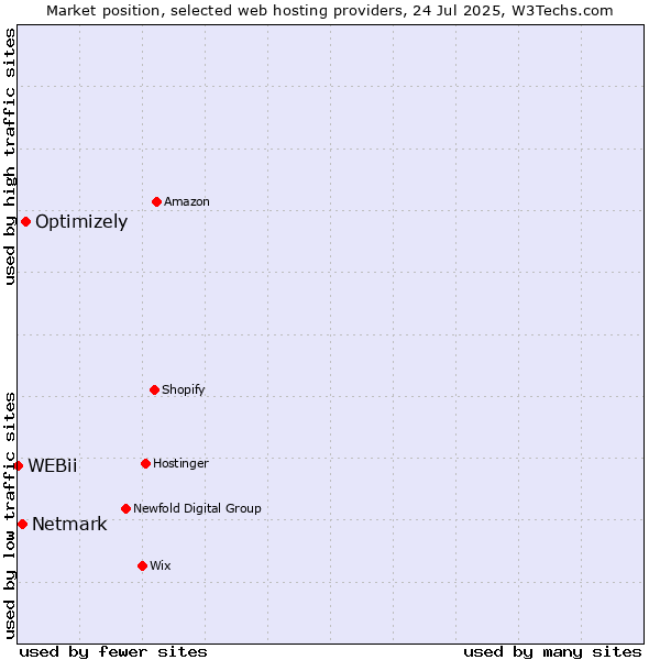 Market position of Optimizely vs. Netmark vs. WEBii