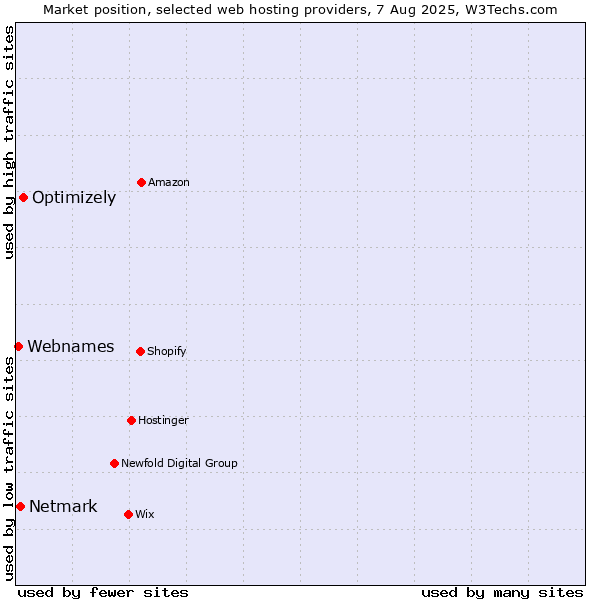 Market position of Optimizely vs. Netmark vs. Webnames