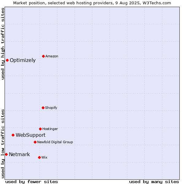 Market position of WebSupport vs. Optimizely vs. Netmark