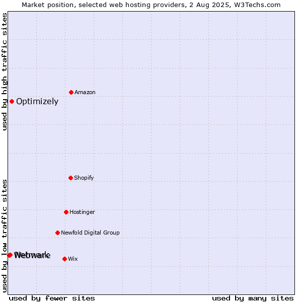 Market position of Optimizely vs. Netmark vs. Webware